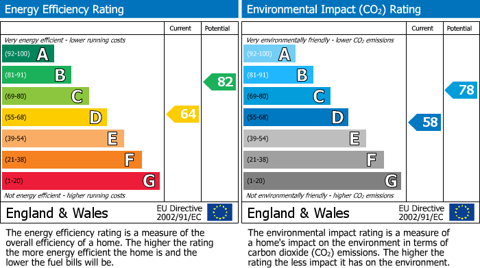 EPC for Porthill, Newcastle Under Lyme